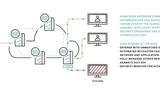 Akamai Kona DDoS Defender screenshot
