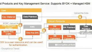 Alibaba Cloud Key Management Service screenshot