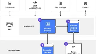 Alooma Data Integration screenshot