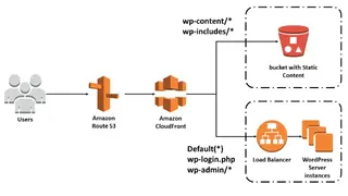 Amazon CloudFront screenshot