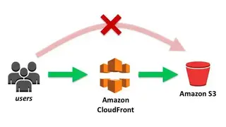 Amazon CloudFront screenshot