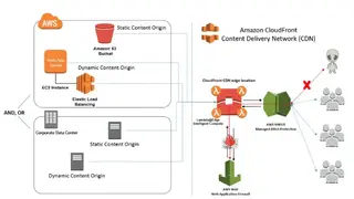 Amazon CloudFront screenshot