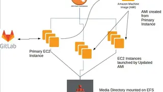 Amazon Elastic File System (EFS) screenshot