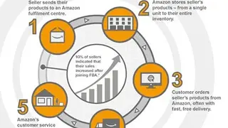 Amazon Fulfillment screenshot