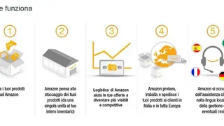 Amazon Fulfillment screenshot