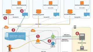 Amazon Route 53 screenshot