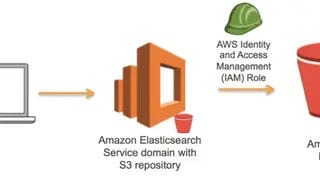 Amazon S3 screenshot