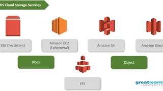 Amazon S3 screenshot