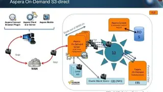 Aspera On Demand screenshot