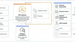 AWS AppSync screenshot