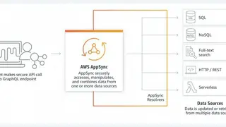AWS AppSync screenshot