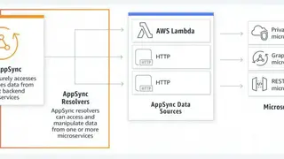 AWS AppSync screenshot