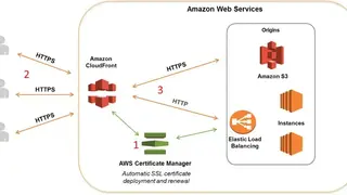 AWS Certificate Manager screenshot