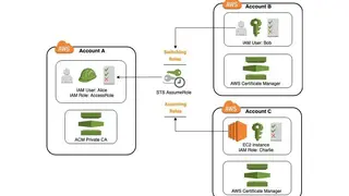 AWS Certificate Manager screenshot