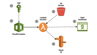 AWS Certificate Manager screenshot