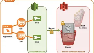 AWS CloudHSM screenshot