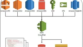 AWS CloudTrail screenshot