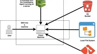 AWS CodeDeploy screenshot