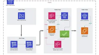 AWS CodePipeline screenshot