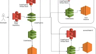 AWS CodePipeline screenshot