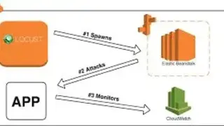 AWS Elastic Beanstalk screenshot