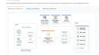 AWS Elastic Load Balancing screenshot