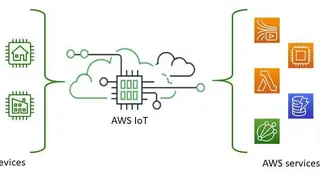 AWS IoT screenshot