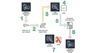 AWS Key Management Service screenshot
