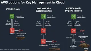 AWS Key Management Service screenshot