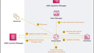 AWS License Manager screenshot