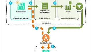 AWS Secrets Manager screenshot