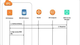 AWS Secrets Manager screenshot