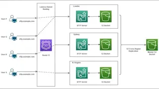AWS Transfer for SFTP screenshot