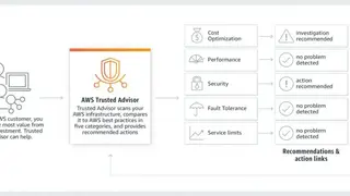 AWS Trusted Advisor screenshot