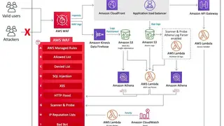 AWS WAF screenshot
