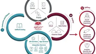 Axway AMPLIFY B2B Integration screenshot