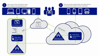 Azure Multi-Factor Authentication screenshot