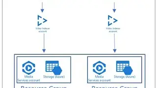 Azure Video Analyzer screenshot