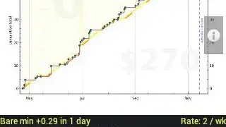 Beeminder screenshot