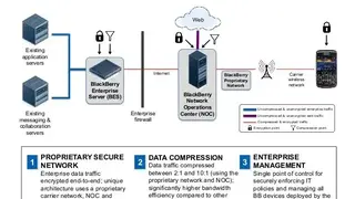 BlackBerry Enterprise Mobility Management screenshot