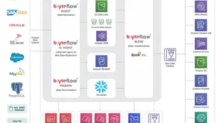 Bryteflow Data Replication and Integration screenshot