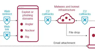 Cisco Umbrella DNS-layer security screenshot
