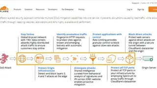 CloudFlare DDoS screenshot