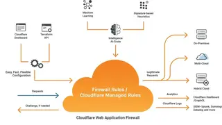 Cloudflare WAF screenshot