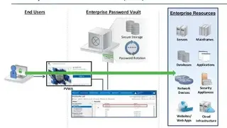 CyberArk Enterprise Password Vault screenshot
