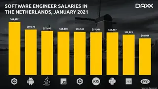 Devsalary screenshot