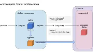 Docker Compose screenshot