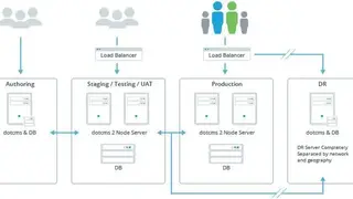 dotCMS Cloud screenshot