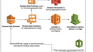 DynamoDB screenshot