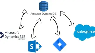 DynamoDB screenshot